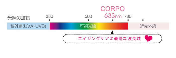 CORPO